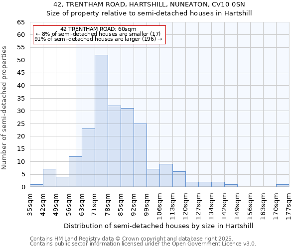 42, TRENTHAM ROAD, HARTSHILL, NUNEATON, CV10 0SN: Size of property relative to semi-detached houses houses in Hartshill
