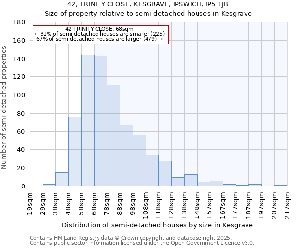 42, TRINITY CLOSE, KESGRAVE, IPSWICH, IP5 1JB: Size of property relative to semi-detached houses houses in Kesgrave