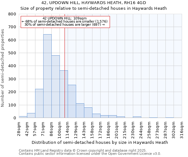 42, UPDOWN HILL, HAYWARDS HEATH, RH16 4GD: Size of property relative to semi-detached houses houses in Haywards Heath