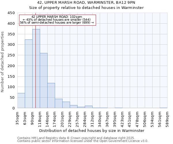 42, UPPER MARSH ROAD, WARMINSTER, BA12 9PN: Size of property relative to detached houses houses in Warminster