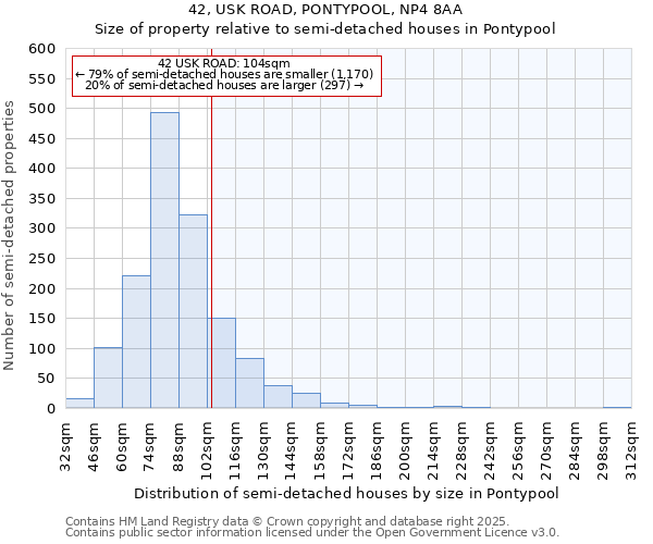 42, USK ROAD, PONTYPOOL, NP4 8AA: Size of property relative to semi-detached houses houses in Pontypool