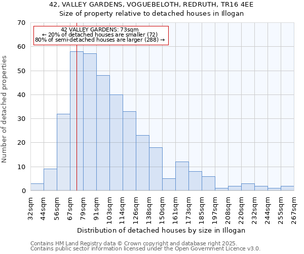 42, VALLEY GARDENS, VOGUEBELOTH, REDRUTH, TR16 4EE: Size of property relative to detached houses houses in Illogan