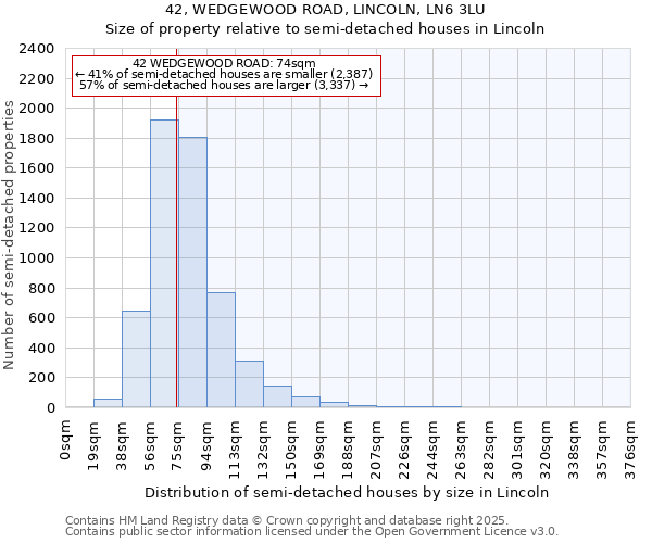 42, WEDGEWOOD ROAD, LINCOLN, LN6 3LU: Size of property relative to semi-detached houses houses in Lincoln