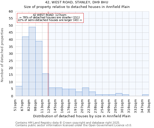42, WEST ROAD, STANLEY, DH9 8HU: Size of property relative to detached houses houses in Annfield Plain