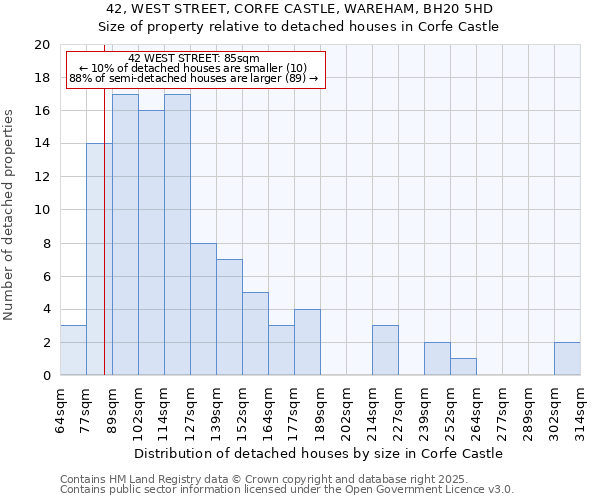 42, WEST STREET, CORFE CASTLE, WAREHAM, BH20 5HD: Size of property relative to detached houses houses in Corfe Castle