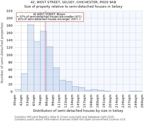 42, WEST STREET, SELSEY, CHICHESTER, PO20 9AB: Size of property relative to semi-detached houses houses in Selsey