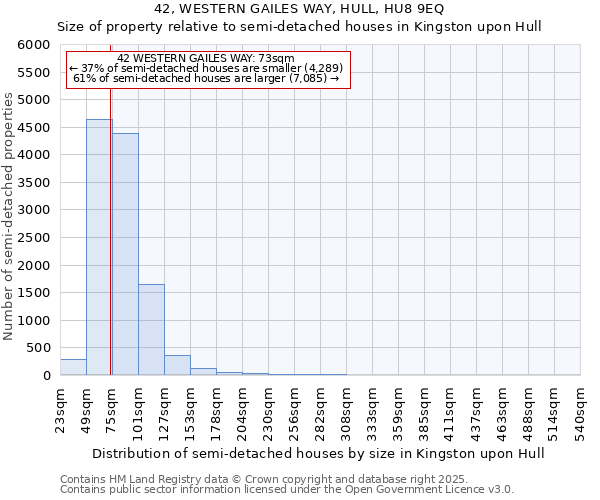 42, WESTERN GAILES WAY, HULL, HU8 9EQ: Size of property relative to semi-detached houses houses in Kingston upon Hull