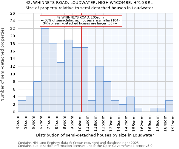 42, WHINNEYS ROAD, LOUDWATER, HIGH WYCOMBE, HP10 9RL: Size of property relative to semi-detached houses houses in Loudwater