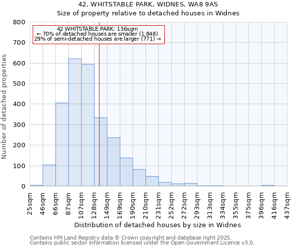 42, WHITSTABLE PARK, WIDNES, WA8 9AS: Size of property relative to detached houses houses in Widnes