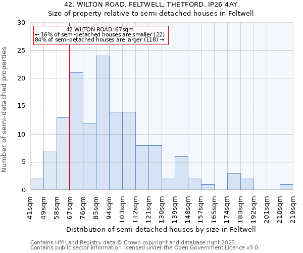 42, WILTON ROAD, FELTWELL, THETFORD, IP26 4AY: Size of property relative to semi-detached houses houses in Feltwell