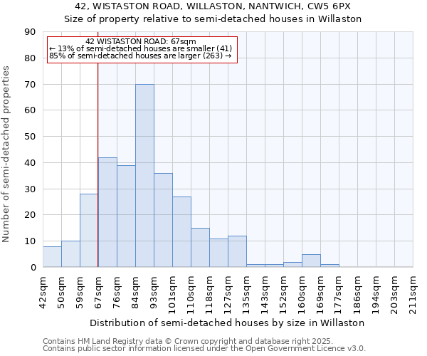42, WISTASTON ROAD, WILLASTON, NANTWICH, CW5 6PX: Size of property relative to semi-detached houses houses in Willaston