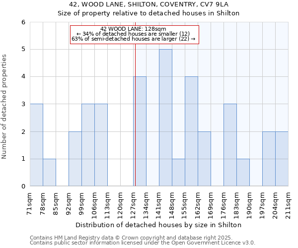 42, WOOD LANE, SHILTON, COVENTRY, CV7 9LA: Size of property relative to detached houses houses in Shilton