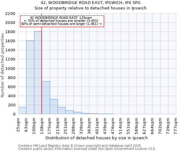 42, WOODBRIDGE ROAD EAST, IPSWICH, IP4 5PG: Size of property relative to detached houses houses in Ipswich