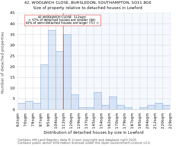 42, WOOLWICH CLOSE, BURSLEDON, SOUTHAMPTON, SO31 8GE: Size of property relative to detached houses houses in Lowford