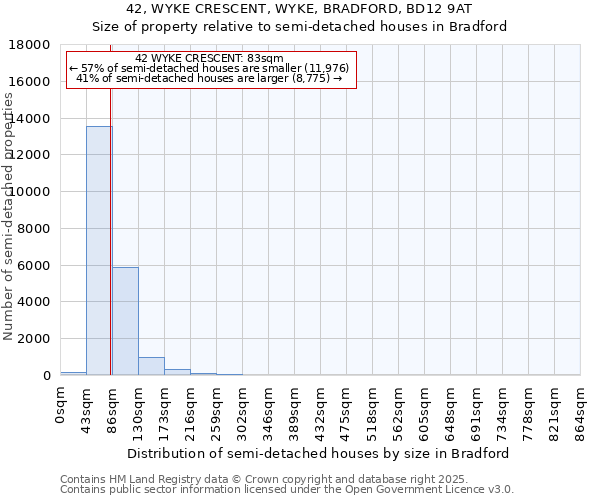 42, WYKE CRESCENT, WYKE, BRADFORD, BD12 9AT: Size of property relative to semi-detached houses houses in Bradford