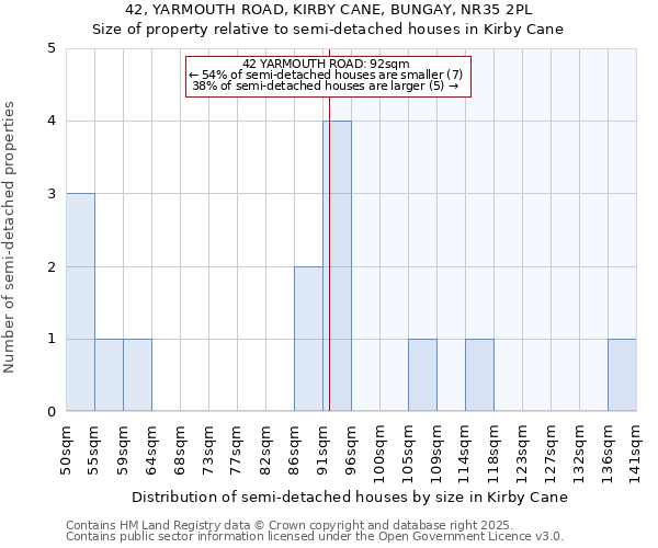 42, YARMOUTH ROAD, KIRBY CANE, BUNGAY, NR35 2PL: Size of property relative to semi-detached houses houses in Kirby Cane