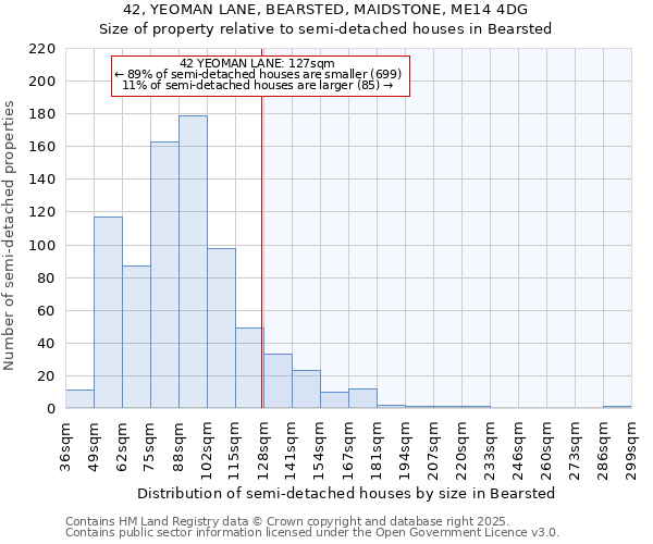 42, YEOMAN LANE, BEARSTED, MAIDSTONE, ME14 4DG: Size of property relative to semi-detached houses houses in Bearsted