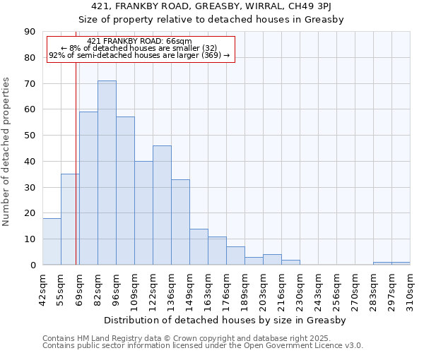 421, FRANKBY ROAD, GREASBY, WIRRAL, CH49 3PJ: Size of property relative to detached houses houses in Greasby
