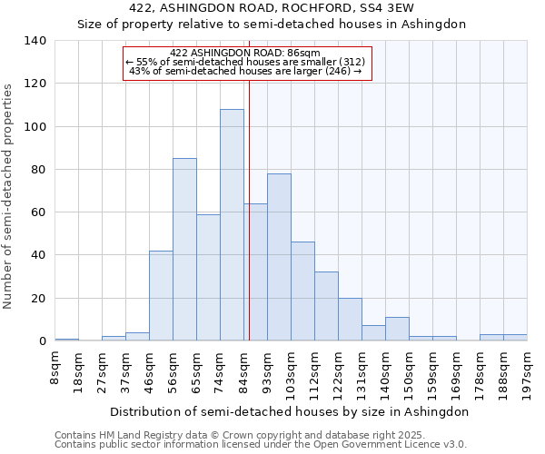 422, ASHINGDON ROAD, ROCHFORD, SS4 3EW: Size of property relative to semi-detached houses houses in Ashingdon