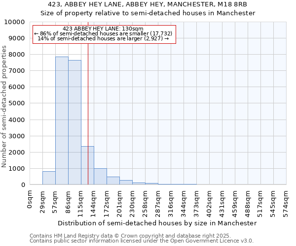 423, ABBEY HEY LANE, ABBEY HEY, MANCHESTER, M18 8RB: Size of property relative to semi-detached houses houses in Manchester