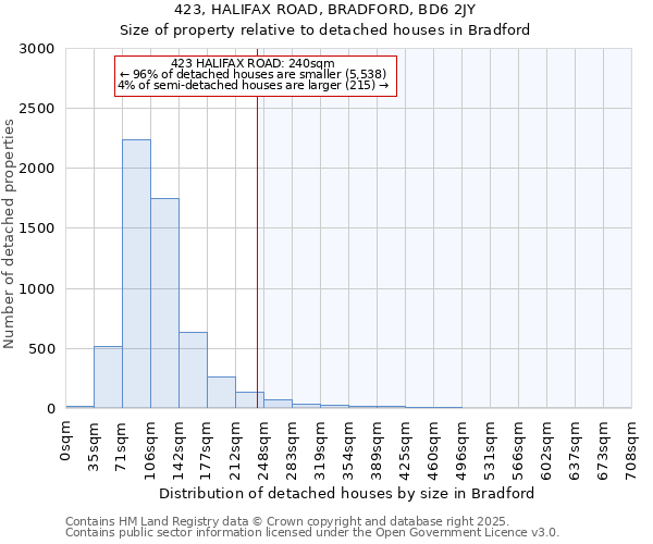 423, HALIFAX ROAD, BRADFORD, BD6 2JY: Size of property relative to detached houses houses in Bradford