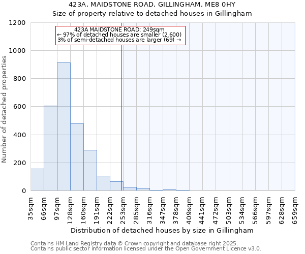 423A, MAIDSTONE ROAD, GILLINGHAM, ME8 0HY: Size of property relative to detached houses houses in Gillingham