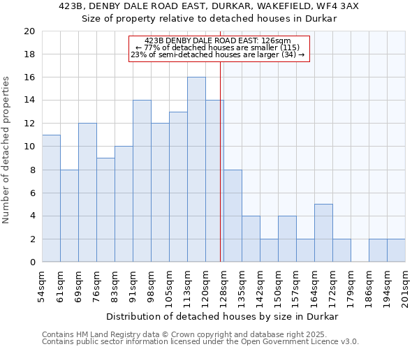 423B, DENBY DALE ROAD EAST, DURKAR, WAKEFIELD, WF4 3AX: Size of property relative to detached houses houses in Durkar