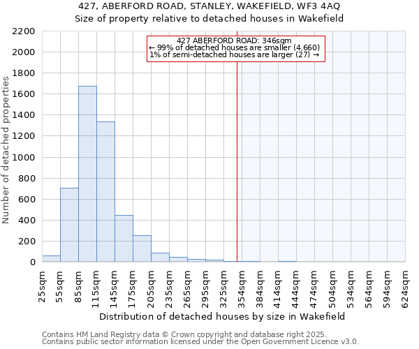 427, ABERFORD ROAD, STANLEY, WAKEFIELD, WF3 4AQ: Size of property relative to detached houses houses in Wakefield