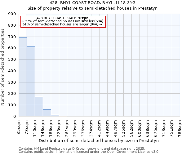 428, RHYL COAST ROAD, RHYL, LL18 3YG: Size of property relative to semi-detached houses houses in Prestatyn