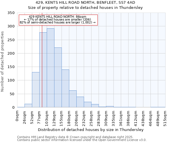429, KENTS HILL ROAD NORTH, BENFLEET, SS7 4AD: Size of property relative to detached houses houses in Thundersley