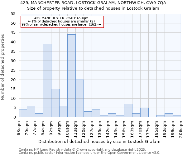 429, MANCHESTER ROAD, LOSTOCK GRALAM, NORTHWICH, CW9 7QA: Size of property relative to detached houses houses in Lostock Gralam