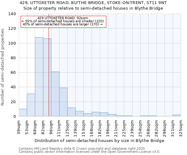 429, UTTOXETER ROAD, BLYTHE BRIDGE, STOKE-ON-TRENT, ST11 9NT: Size of property relative to semi-detached houses houses in Blythe Bridge