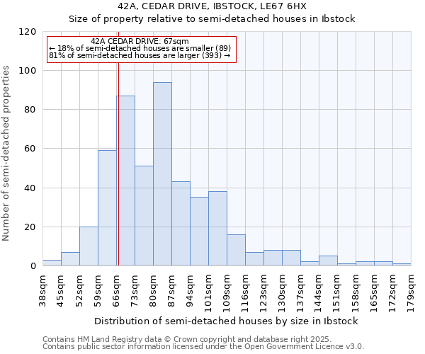 42A, CEDAR DRIVE, IBSTOCK, LE67 6HX: Size of property relative to semi-detached houses houses in Ibstock