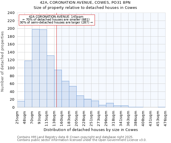 42A, CORONATION AVENUE, COWES, PO31 8PN: Size of property relative to detached houses houses in Cowes