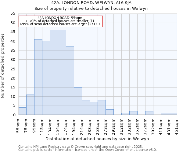 42A, LONDON ROAD, WELWYN, AL6 9JA: Size of property relative to detached houses houses in Welwyn