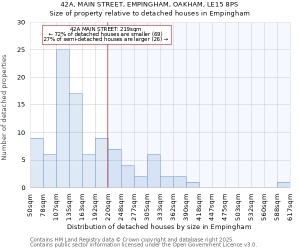 42A, MAIN STREET, EMPINGHAM, OAKHAM, LE15 8PS: Size of property relative to detached houses houses in Empingham