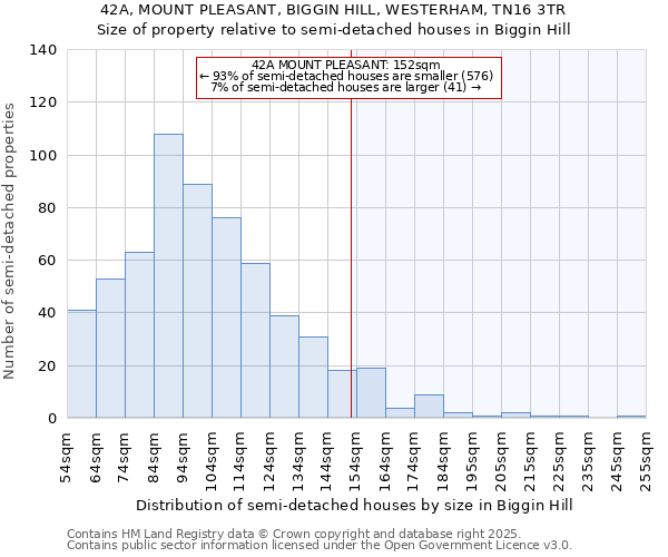 42A, MOUNT PLEASANT, BIGGIN HILL, WESTERHAM, TN16 3TR: Size of property relative to semi-detached houses houses in Biggin Hill