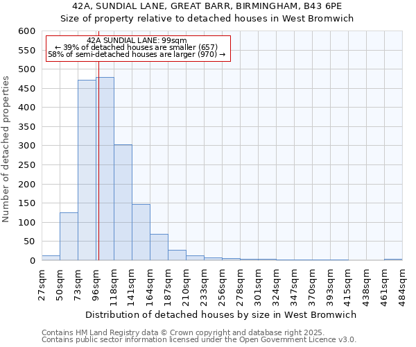 42A, SUNDIAL LANE, GREAT BARR, BIRMINGHAM, B43 6PE: Size of property relative to detached houses houses in West Bromwich