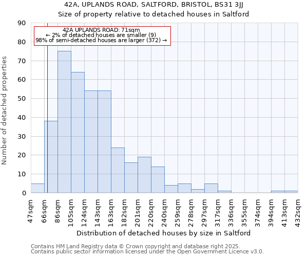 42A, UPLANDS ROAD, SALTFORD, BRISTOL, BS31 3JJ: Size of property relative to detached houses houses in Saltford