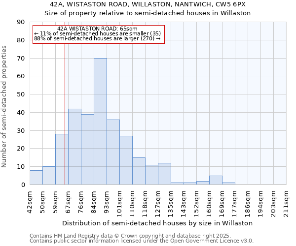 42A, WISTASTON ROAD, WILLASTON, NANTWICH, CW5 6PX: Size of property relative to semi-detached houses houses in Willaston