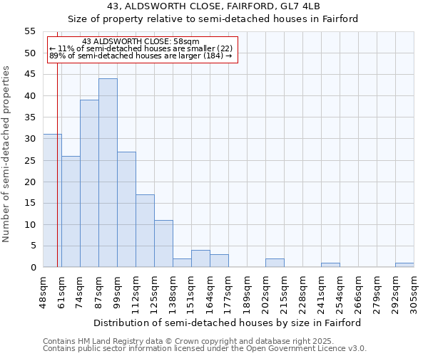 43, ALDSWORTH CLOSE, FAIRFORD, GL7 4LB: Size of property relative to semi-detached houses houses in Fairford