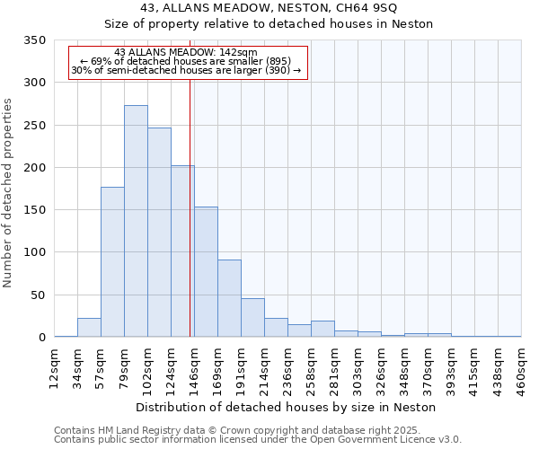 43, ALLANS MEADOW, NESTON, CH64 9SQ: Size of property relative to detached houses houses in Neston