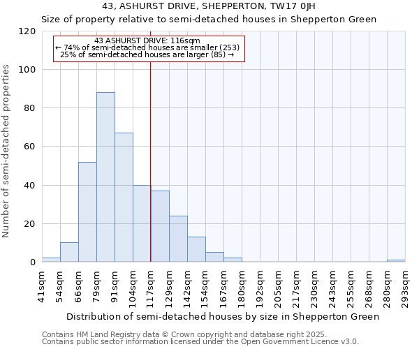 43, ASHURST DRIVE, SHEPPERTON, TW17 0JH: Size of property relative to semi-detached houses houses in Shepperton Green