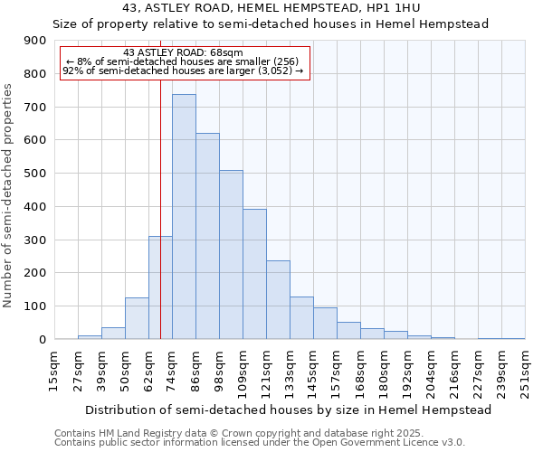 43, ASTLEY ROAD, HEMEL HEMPSTEAD, HP1 1HU: Size of property relative to semi-detached houses houses in Hemel Hempstead