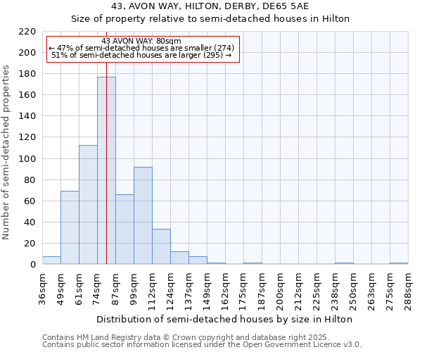 43, AVON WAY, HILTON, DERBY, DE65 5AE: Size of property relative to semi-detached houses houses in Hilton