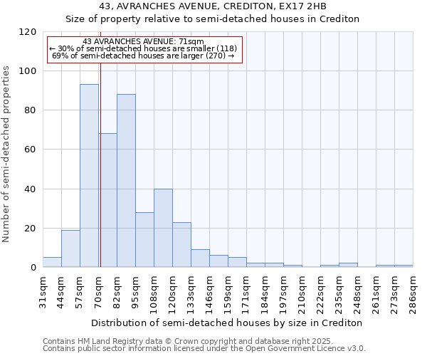 43, AVRANCHES AVENUE, CREDITON, EX17 2HB: Size of property relative to semi-detached houses houses in Crediton
