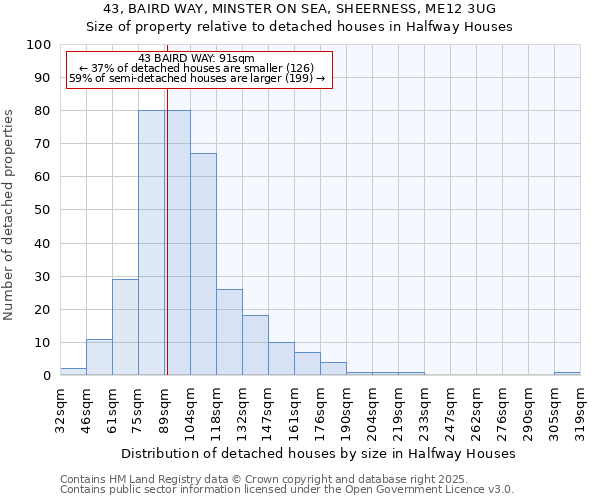 43, BAIRD WAY, MINSTER ON SEA, SHEERNESS, ME12 3UG: Size of property relative to detached houses houses in Halfway Houses