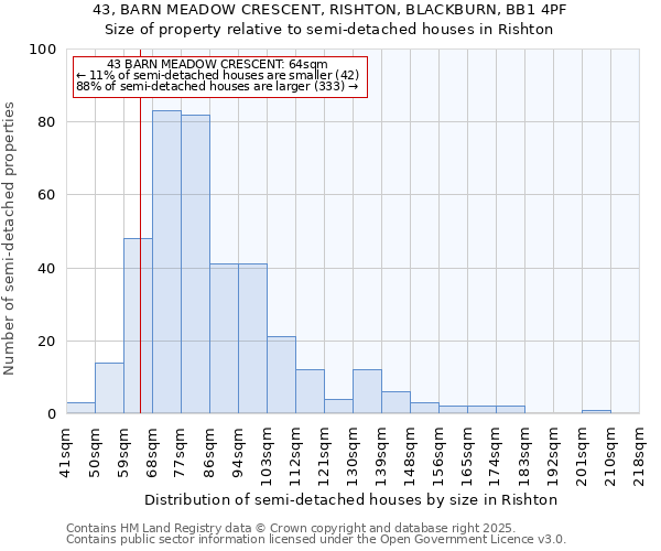 43, BARN MEADOW CRESCENT, RISHTON, BLACKBURN, BB1 4PF: Size of property relative to semi-detached houses houses in Rishton