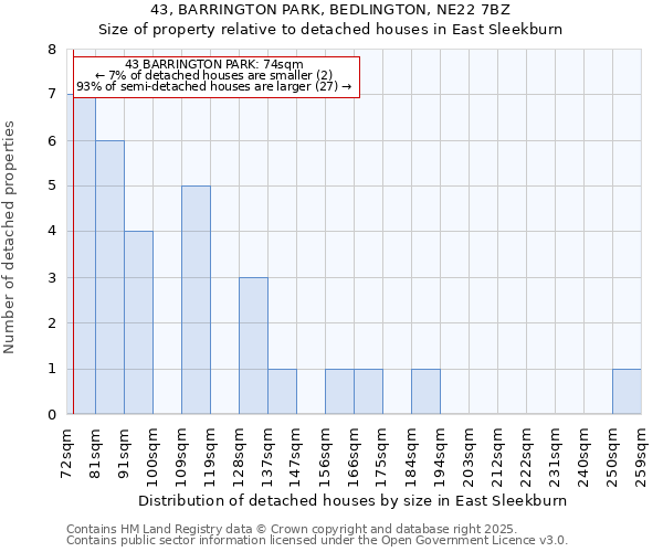43, BARRINGTON PARK, BEDLINGTON, NE22 7BZ: Size of property relative to detached houses houses in East Sleekburn
