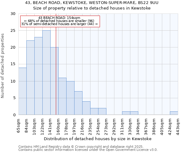 43, BEACH ROAD, KEWSTOKE, WESTON-SUPER-MARE, BS22 9UU: Size of property relative to detached houses houses in Kewstoke